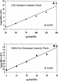 Quantification to determine linearity of PCR detection in relation to increasing amounts of total hepatic RNA.