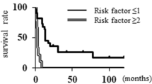 Long-term outcomes after resection of para-aortic lymph node metastasis ...