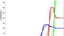 competitive adsorption experiments