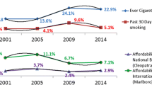 Tobacco and household expenditure in Egypt: insights into socioeconomic  inequalities and spending profiles from the Household Income, Expenditure  and Consumption Survey | BMC Public Health