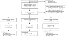 First-time postmenopausal bleeding as a clinical marker of long-term cancer  risk: A Danish Nationwide Cohort Study