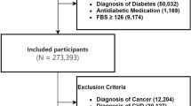 ABSTRACT Although oral antidiabetic drugs (OADs) have been associated with immunomodulation in preclinical studies, little is still known about the association between the use of OADs and the risk of sepsis. Using a cohort of patients, extracted from Taiwan’s National Health Insurance Research Database, with type 2 diabetes who were newly diagnosed between 2010 and 2012 and treated with OADs, we conducted a nested case-control study involving 43,015 cases (patients who were first hospitalized for sepsis) and 43,015 matched controls. Compared with non-use, metformin use was associated with a decreased risk of developing sepsis (adjusted odds ratio [OR] 0.80, 95% confidence interval [CI] 0.77–0.83, _P_ < 0.001), but meglitinide (adjusted OR 1.32, 95% CI 1.25–1.40, _P_ < 0.001) use was associated with the increased risk of developing sepsis. The risk for development of sepsis was also lower among current (adjusted OR 0.87, 95% CI 0.78–0.96) and recent (adjusted OR 0.83, 95% CI 0.73–0.94) thiazolidinedione users. Current or recent sulfonylurea use and dipeptidyl peptidase-4 inhibitor use were not significantly associated with the development of sepsis. Our results highlight the need to consider the potential pleiotropic effect of OADs against sepsis in addition to the lowering of blood glucose. SIMILAR CONTENT BEING VIEWED BY OTHERS ASSOCIATION BETWEEN ANTIBIOTICS USE AND DIABETES INCIDENCE IN A NATIONALLY REPRESENTATIVE RETROSPECTIVE COHORT AMONG KOREANS Article Open access 04 November 2021 METFORMIN USE AND THE RISK OF BACTERIAL PNEUMONIA IN PATIENTS WITH TYPE 2 DIABETES Article Open access 28 February 2022 SGLT-2 INHIBITORS ASSOCIATED EUGLYCEMIC AND HYPERGLYCEMIC DKA IN A MULTICENTRIC COHORT Article Open access 13 May 2021 INTRODUCTION Between 1980 and 2008, the number of people with type 2 diabetes (T2D) worldwide increased from approximately 150 million to 350 million1. According to the World Health Organization, the global economic burden of T2D is tremendous, consuming 2.5–15% of countries’ primary healthcare budgets2. Till now, the use of oral antidiabetic drugs (OADs) remains the preferred pharmacological therapy due to many patients’ fear of insulin administration and its adverse effects, such as hypoglycemia and weight gain3,4. Several classes of OAD are available on the market, including biguanide (metformin), sulfonylureas, alpha-glucosidase inhibitors, meglitinides, thiazolidinediones (TZDs), dipeptidyl peptidase-4 (DPP-4) inhibitors and newer sodium-glucose cotransporter 2 (SGLT2) inhibitors. In addition to mediating glucose reduction, OADs have been associated with immunomodulation in preclinical studies5,6,7. In fact, patients with T2D are susceptible to infection and sepsis which may also impact on T2D lethality and medical costs in health systems; however, the possible pleiotropic effect of OADs on sepsis outcomes has not yet been well validated in large-scale clinical studies. Previous studies8,9,10 exploring the association between OADs and sepsis have produced conflicting results, which may be attributed to methodological issues such as small samples, limited follow-up periods, unconfirmed diagnosis of infection events, unknown OAD exposure periods relative to sepsis onset, or the confounding effects of differences in diabetes severity between groups. To investigate whether susceptibility to sepsis differed among patients with T2D taking different classes of OAD, we used the Taiwan National Health Insurance Research Database (NHIRD) to conduct a nationwide nested case-control study that controlled for the effects of predisposing the host factors to sepsis. METHODS DATA SOURCES Medical care in Taiwan has been provided under Taiwan’s National Health Insurance (NHI) since 1995. This system covers more than 99% of Taiwan’s inhabitants for most medical expenses related to inpatient, outpatient and emergency care, Chinese medicine and dental services. For administrative and reimbursement purposes, the Bureau of the NHI audited patients’ diagnosis, procedure and medication data to ensure correct coding and appropriateness; these data were recorded and stored in the NHIRD, which has been described in detail in our previous studies11,12. To examine OAD use among patients with T2D, we extracted the Longitudinal Cohort of Diabetes Patients dataset from the NHIRD. This dataset includes all available medical registry data for 120,000 patients with incident T2D per year during the period 1999–2012. This study was exempted from full review by the Institutional Review Board of Taipei City Hospital because it used de-identified and secondary claims data released by the NHIRD for research purposes. STUDY POPULATION In this nationwide population-based study, we assembled a cohort of patients who received new diagnoses of diabetes between 2010 and 2012, as the marketing of DPP-4 inhibitors was approved in Taiwan in 2009. The definition of diabetes was based on the presence of one primary discharge diagnosis of diabetes (International Classification of Diseases, Ninth Revision, Clinical Modification [ICD-9-CM] code 250.x), two ambulatory visits with a diagnosis of diabetes (ICD-9-CM code 250.x), or use of any antidiabetic drug. The accuracy of coded DM diagnoses in the NHIRD has been validated13. The date of cohort entry was the first day on which a patient fulfilled the diabetes diagnostic criteria. At cohort entry, all individuals were required to be at least 20 years old and have baseline medical history for at least 5 years (i.e., 2005–2009) available in the NHIRD; these data were used for verification purposes. We excluded those who had been hospitalized for sepsis before cohort entry. Each subject was followed until the outcome of hospitalization for sepsis, death, loss to follow up, or the end of the study period (31 December 2012). CASE DEFINITION AND CONTROL SELECTION Because OAD exposure may be a time-dependent property associated with sepsis occurrence, we conducted a nested case-control analysis to estimate the odds ratios (ORs) for sepsis, comparing each OAD user with a nonuser of that drug. Cases were all patients hospitalized for sepsis (defined as a primary diagnosis of septicemia [ICD-9-CM code 038.x] plus the prescription of antibiotics) during the study period. We previously validated the accuracy of this definition of sepsis11. The index date was the day of the case’s hospital admission. For each case, we randomly selected a control matched according to age (±1 year), sex, month and year of cohort entry, level of urbanization, monthly income, Charlson Comorbidity Index score14, adapted Diabetes Complications Severity Index (aDCSI) score15 and duration of follow up. EXPOSURE ASSESSMENT All OAD prescriptions for each subject in the year before the index date were identified. The OADs of primary interest in the present study were metformin, sulfonylureas, TZDs, meglitinides and DPP-4 inhibitors. Given that preclinical studies16,17 have found that glibenclamide may have anti-inflammatory responses, but other sulfonylureas did not, we further stratified sulfonylureas into glibenclamide and non-glibenclamide sulfonylureas. For each OAD prescription, we collected the following information: dispensing date, drug type, quantity and duration of drug supply. The pattern of OAD use was categorized as current (on index date), recent (≤30 days before index date), or past (31–365 days before index date). STATISTICAL ANALYSIS The baseline demographic characteristics of the cohort were analyzed using descriptive statistics. We conducted conditional logistic regression with adjustment for potential confounding factors, including OAD use, insulin use and all other predefined comorbidities associated with the risk of sepsis (Table 1). ORs were computed to compare OAD exposure of cases and controls. The Microsoft SQL Server 2012 (Microsoft Corp., Redmond, Washington, USA) was used for data linkage, processing and sampling. All analyses were performed using STATA statistical software (version 13.0; StataCorp., College Station, Texas, USA). Statistical significance was defined as _P_ < 0.05. RESULTS A total of 43,015 cases and 43,015 matched controls were identified, with Table 1 showing their baseline characteristics. Hypertension, heart failure, cerebrovascular disease and drug abuse were more prevalent among cases than among controls. Table 2 presents the crude and adjusted ORs for the development of sepsis requiring hospitalization (cases) in association with OAD use compared with controls, after adjusting for all potential confounders in Table 1. Metformin use was associated with decreased odds of developing sepsis (adjusted OR 0.80, 95% confidence interval [CI] 0.77–0.83, _P_ < 0.001), whereas sulfonylurea (adjusted OR 1.06, 95% CI 1.02–1.10, _P_ = 0.001) and meglitinide (adjusted OR 1.32, 95% CI 1.25–1.40, _P_ < 0.001) use were associated with increased odds of developing sepsis (Table 2). In addition, the timing of OAD use may be related with the onset of sepsis. Adjusted ORs for sepsis were 0.77 (95% CI 0.73–0.80) for current metformin use, 0.74 (95% CI 0.70–0.79) for recent metformin use and 0.90 (95% CI 0.86–0.95) for past metformin use. Neither current sulfonylurea use (adjusted OR 1.03, 95% CI 0.98–1.08) nor recent (adjusted OR 0.97, 95% CI 0.91–1.03) sulfonylurea use significantly increased the risk of sepsis. The results remained similar when sulfonylureas were classified as either glibenclamide or non-glibenclamide (Supplementary Table 1). Current (adjusted OR 0.87, 95% CI 0.78–0.96) and recent (adjusted OR 0.83, 95% CI 0.73–0.94) TZD use significantly decreased the risk of sepsis. The comparisons of metformin-based combined therapy versus metformin alone on the risk of sepsis are summarized in Table 3. A decreased risk of sepsis was consistently observed in patients taking metformin alone (adjusted OR 0.65, 95% CI 0.62–0.68) and metformin-based combination therapy with sulfonylureas (adjusted OR 0.72, 95% CI 0.69–0.75), TZDs (adjusted OR 0.51, 95% CI 0.41–0.64), DPP-4 inhibitors (adjusted OR 0.65, 95% CI 0.55–0.78), or meglitinides (adjusted OR 0.82, 95% CI 0.71–0.96). DISCUSSION To our knowledge, this is the first population-based, nested case-control study to examine the relationship between OAD use and the risk of hospitalization for sepsis. We found that metformin use was associated with about 20% reduced risk of sepsis compared with nonuse. In contrast, meglitinides and sulfonylureas was associated with increased risk of future sepsis events, but this association was not evident among recent and current sulfonylurea users. The effects of DPP-4 inhibitors and TZDs on sepsis were neutral, but a reduced risk of sepsis occurrence was observed only in recent/current TZD users. Nevertheless, metformin-based OADs conferred a persistent benefit on the rate of hospitalization for sepsis. In-vitro studies have found that metformin treatment had an inhibitory effect on mediators of sepsis, such as by limiting respiratory _Staphylococcus aureus_ growth8 and tuberculosis18 and mucormycosis19 infection and attenuating hepatitis B virus replication20. Similar to our findings, a Swedish population-based cohort study10 with a mean follow-up period of 3.9 years demonstrated that metformin treatment was associated with a reduced risk of composite outcomes of acidosis/serious infection (adjusted hazard ratio 0.85, 95% CI 0.74–0.97) in patients with T2D, independent of glycemic control, compared with those receiving other OADs (about 80% of which were sulfonylureas). Although relevant guidelines for diabetes treatment have suggested withdrawal from metformin for patients with sepsis due to concern about metformin-associated lactic acidosis21, this approach has been controversial because no proven evidence supports the increased risk of this condition among metformin users compared with users of other OADs22,23,24. In a single-center retrospective cohort study of 1,947 patients with septic emergent department events, a significant improvement in short-term survival of sepsis was noted for patients who had received metformin compared with those who had not (OR, 2.49; _P_ < 0.01)25. Our nationwide study provided more evidence to support the association of metformin prescription with decreased risk of sepsis through the examination of patterns of past, recent, or current use. Furthermore, meglitinide prescriptions had the opposite effect on sepsis development, which appeared to be weaker for sulfonylurea users. Although investigation of the mechanism responsible for these relationships was beyond the scope of the present study, their propensities for insulin secretagogues by inhibiting the adenosine triphosphate–sensitive potassium channel in pancreatic β cells may also have off–target effects, which have been found to be related to impaired immune response against invading pathogens in preclinical studies26,27. Recent/current, but not past, TZD prescription was associated with a modest reduction in sepsis risk, suggesting that this effect is immediate. Randomized controlled trials (RCTs)28,29 investigating the clinical effectiveness of add-on TZD therapy in patients with T2D showed no significant difference in additional infection risk between the TZD group and active controls; this is consistent with the findings of the present study. Only a modest potential benefit from TZD in sepsis onset may be offset in intention-to-treat analyses conducted in RCTs, as some patients were lost to follow up or withdrew from the medication during the follow-up period. In contrast, a meta-analysis8 of 13 trials showed that TZD use was associated with greater risks of upper and lower respiratory-tract infections, but low (<2% overall) event rates of sepsis and differences in follow-up periods (1–5 years) among trials may have affected the accuracy of estimates of incident sepsis events. No association between DPP-4 inhibitors and sepsis risk was observed in the present study. DPP-4 inhibition may have pleiotropic effects, modulating the immune response by binding DPP-4 receptors of immune cells30 or culprit pathogens, such as coronavirus and hepatitis C virus31,32. The balance between immune inhibition and anti-inflammation may be responsible for infection risk in DPP-4 inhibitor users. In the context of weighing the pros and cons of DPP-4 inhibitor use given the effects of these drugs on immune function, our results show that they have an insignificant influence of sepsis risk. A nested control study based on the World Health Organization Vigibase9 showed that DPP-4 inhibitor use was associated with a greater risk of infection compared with metformin use. However, this result should be interpreted with caution, as the imprecise definition of infection based on spontaneous reporting introduces reporting bias. The strengths of the present study include the analysis of large case and control groups respectively representing the nationwide diabetes populations that had previously received OADs either with or without sepsis from 2010–2012, which thus minimized referral bias. Additionally, we investigated whether the impact of OADs on the occurrence of sepsis was immediate or persistent over time by considering OAD exposure intervals. Still, this study has a few potential limitations. First, it was retrospective and observational in nature and so causality could not be established. Second, the diagnosis of diabetes and sepsis based on ICD-9 CM codes may have introduced misclassification bias; however, this bias could be non-differential and robust agreement between diagnoses established by coding and clinical criteria has been demonstrated elsewhere11,13. Third, the claims database did not include individual baseline data on glycemic control, such as HbA1c levels. Nonetheless, if the impact of OADs on sepsis outcome were mainly the result of the glucose-lowering effect, the tendency of ORs for different OADs should tend toward coherence. Therefore, it is unlikely that this unmeasured confounder biased the results and its effects were minimized by adjusting for the aDCSI score. Lastly, data on potential confounders such as obesity, smoking habit and alcohol consumption were also unavailable in the database. In conclusion, metformin and recent or current TZD use were inversely associated with sepsis occurrence, whereas meglitinide use was positively associated with sepsis occurrence. As patients with T2D are predisposed to infection, the direct impacts of OADs on future sepsis events should be considered. ADDITIONAL INFORMATION HOW TO CITE THIS ARTICLE: Shih, C.-J. _et al_. Association between Use of Oral Anti-Diabetic Drugs and the Risk of Sepsis: A Nested Case-Control Study. _Sci. Rep_. 5, 15260; doi: 10.1038/srep15260 (2015). REFERENCES * Danaei, G. et al. National, regional and global trends in fasting plasma glucose and diabetes prevalence since 1980: systematic analysis of health examination surveys and epidemiological studies with 370 country-years and 2.7 million participants. Lancet 378, 31–40, 10.1016/S0140-6736(11)60679-X (2011). Article  CAS  PubMed  Google Scholar  * Mann, J. F., Gerstein, H. C., Pogue, J., Bosch, J. & Yusuf, S. Renal insufficiency as a predictor of cardiovascular outcomes and the impact of ramipril: the HOPE randomized trial. Annals of internal medicine 134, 629–636 (2001). Article  CAS  PubMed  Google Scholar  * Iacobucci, G. Diabetes prescribing in England consumes nearly 10% of primary care budget. Bmj 349, g5143, 10.1136/bmj.g5143 (2014). Article  PubMed  Google Scholar  * Hampp, C., Borders-Hemphill, V., Moeny, D. G. & Wysowski, D. K. Use of antidiabetic drugs in the US, 2003–2012. Diabetes care 37, 1367–1374, 10.2337/dc13-2289 (2014). Article  CAS  PubMed  Google Scholar  * Garnett, J. P. et al. Metformin reduces airway glucose permeability and hyperglycaemia-induced Staphylococcus aureus load independently of effects on blood glucose. Thorax 68, 835–845, 10.1136/thoraxjnl-2012-203178 (2013). Article  PubMed  Google Scholar  * Karagiannis, E. et al. The IRIS V study: pioglitazone improves systemic chronic inflammation in patients with type 2 diabetes under daily routine conditions. Diabetes technology & therapeutics 10, 206–212, 10.1089/dia.2008.0244 (2008). Article  CAS  Google Scholar  * Shah, Z. et al. Long-term dipeptidyl-peptidase 4 inhibition reduces atherosclerosis and inflammation via effects on monocyte recruitment and chemotaxis. Circulation 124, 2338–2349, 10.1161/CIRCULATIONAHA.111.041418 (2011). Article  CAS  PubMed  PubMed Central  Google Scholar  * Singh, S., Loke, Y. K. & Furberg, C. D. Long-term use of thiazolidinediones and the associated risk of pneumonia or lower respiratory tract infection: systematic review and meta-analysis. Thorax 66, 383–388, 10.1136/thx.2010.152777 (2011). Article  PubMed  Google Scholar  * Willemen, M. J. et al. Use of dipeptidyl peptidase-4 inhibitors and the reporting of infections: a disproportionality analysis in the World Health Organization VigiBase. Diabetes care 34, 369–374, 10.2337/dc10-1771 (2011). Article  PubMed  PubMed Central  Google Scholar  * Ekstrom, N. et al. Effectiveness and safety of metformin in 51 675 patients with type 2 diabetes and different levels of renal function: a cohort study from the Swedish National Diabetes Register. BMJ open 2, 10.1136/bmjopen-2012-001076 (2012). * Chao, P. W. et al. Association of postdischarge rehabilitation with mortality in intensive care unit survivors of sepsis. American journal of respiratory and critical care medicine 190, 1003–1011, 10.1164/rccm.201406-1170OC (2014). Article  PubMed  Google Scholar  * Shih, C. J. et al. Long-term clinical outcome of major adverse cardiac events in survivors of infective endocarditis: a nationwide population-based study. Circulation 130, 1684–1691, 10.1161/CIRCULATIONAHA.114.012717 (2014). Article  PubMed  Google Scholar  * Lin, C. C., Lai, M. S., Syu, C. Y., Chang, S. C. & Tseng, F. Y. Accuracy of diabetes diagnosis in health insurance claims data in Taiwan. Journal of the Formosan Medical Association = Taiwan yi zhi 104, 157–163 (2005). PubMed  Google Scholar  * Charlson, M. E., Pompei, P., Ales, K. L. & MacKenzie, C. R. A new method of classifying prognostic comorbidity in longitudinal studies: development and validation. Journal of chronic diseases 40, 373–383 (1987). Article  CAS  PubMed  Google Scholar  * Chang, H. Y., Weiner, J. P., Richards, T. M., Bleich, S. N. & Segal, J. B. Validating the adapted Diabetes Complications Severity Index in claims data. The American journal of managed care 18, 721–726 (2012). PubMed  Google Scholar  * Lamkanfi, M. et al. Glyburide inhibits the Cryopyrin/Nalp3 inflammasome. J Cell Biol 187, 61–70, 10.1083/jcb.200903124 (2009). Article  CAS  PubMed  PubMed Central  Google Scholar  * Koh, G. C. et al. Glyburide is anti-inflammatory and associated with reduced mortality in melioidosis. Clinical infectious diseases: an official publication of the Infectious Diseases Society of America 52, 717–725, 10.1093/cid/ciq192 (2011). Article  CAS  Google Scholar  * Singhal, A. et al. Metformin as adjunct antituberculosis therapy. Science translational medicine 6, 263ra159, 10.1126/scitranslmed.3009885 (2014). Article  CAS  PubMed  Google Scholar  * Shirazi, F. et al. Diet modification and metformin have a beneficial effect in a fly model of obesity and mucormycosis. PloS one 9, e108635, 10.1371/journal.pone.0108635 (2014). Article  ADS  CAS  PubMed  PubMed Central  Google Scholar  * Xun, Y. H. et al. Metformin inhibits hepatitis B virus protein production and replication in human hepatoma cells. Journal of viral hepatitis 21, 597–603, 10.1111/jvh.12187 (2014). Article  CAS  PubMed  Google Scholar  * Jones, G. C., Macklin, J. P. & Alexander, W. D. Contraindications to the use of metformin. Bmj 326, 4–5 (2003). Article  CAS  PubMed  PubMed Central  Google Scholar  * Salpeter, S. R., Greyber, E., Pasternak, G. A. & Salpeter, E. E. Risk of fatal and nonfatal lactic acidosis with metformin use in type 2 diabetes mellitus. The Cochrane database of systematic reviews, CD002967, 10.1002/14651858.CD002967.pub4 (2010). * Bodmer, M., Meier, C., Krahenbuhl, S., Jick, S. S. & Meier, C. R. Metformin, sulfonylureas, or other antidiabetes drugs and the risk of lactic acidosis or hypoglycemia: a nested case-control analysis. Diabetes care 31, 2086–2091, 10.2337/dc08-1171 (2008). Article  CAS  PubMed  PubMed Central  Google Scholar  * Inzucchi, S. E., Lipska, K. J., Mayo, H., Bailey, C. J. & McGuire, D. K. Metformin in patients with type 2 diabetes and kidney disease: a systematic review. Jama 312, 2668–2675, 10.1001/jama.2014.15298 (2014). Article  CAS  PubMed  PubMed Central  Google Scholar  * Green, J. P. et al. Impact of metformin use on the prognostic value of lactate in sepsis. The American journal of emergency medicine 30, 1667–1673, 10.1016/j.ajem.2012.01.014 (2012). Article  PubMed  PubMed Central  Google Scholar  * Kewcharoenwong, C. et al. Glibenclamide reduces pro-inflammatory cytokine production by neutrophils of diabetes patients in response to bacterial infection. Scientific Reports 3, 3363, 10.1038/srep03363 (2013). Article  PubMed  PubMed Central  Google Scholar  * Eleftherianos, I. et al. ATP-sensitive potassium channel (K(ATP))-dependent regulation of cardiotropic viral infections. Proceedings of the National Academy of Sciences of the United States of America 108, 12024–12029, 10.1073/pnas.1108926108 (2011). Article  ADS  PubMed  PubMed Central  Google Scholar  * Dezsi, C. A. Differences in the clinical effects of angiotensin-converting enzyme inhibitors and Angiotensin receptor blockers: a critical review of the evidence. American journal of cardiovascular drugs : drugs, devices and other interventions 14, 167–173, 10.1007/s40256-013-0058-8 (2014). Article  CAS  Google Scholar  * Dormandy, J. A. et al. Secondary prevention of macrovascular events in patients with type 2 diabetes in the PROactive Study (PROspective pioglitAzone Clinical Trial In macroVascular Events): a randomised controlled trial. The Lancet 366, 1279–1289, 10.1016/s0140-6736(05)67528-9 (2005). Article  CAS  Google Scholar  * van Poppel, P. C., Gresnigt, M. S., Smits, P., Netea, M. G. & Tack, C. J. The dipeptidyl peptidase-4 inhibitor vildagliptin does not affect _ex vivo_ cytokine response and lymphocyte function in patients with type 2 diabetes mellitus. Diabetes research and clinical practice 103, 395–401, 10.1016/j.diabres.2013.12.039 (2014). Article  CAS  PubMed  Google Scholar  * Raj, V. S. et al. Dipeptidyl peptidase 4 is a functional receptor for the emerging human coronavirus-EMC. Nature 495, 251–254, 10.1038/nature12005 (2013). Article  ADS  CAS  PubMed  PubMed Central  Google Scholar  * Yanai, H. Dipeptidyl peptidase-4 inhibitor sitagliptin significantly reduced hepatitis C virus replication in a diabetic patient with chronic hepatitis C virus infection. Hepatobiliary & pancreatic diseases international: HBPD INT 13, 556 (2014). Article  Google Scholar  Download references ACKNOWLEDGEMENTS This study was based in part on data from the NHIRD provided by the Bureau of NHI, Department of Health and managed by National Health Research Institutes. The interpretations and conclusions contained herein do not represent those of Bureau of NHI, Department of Health and National Health Research Institutes. Sources of Funding: Financial support: This study was supported in part by grants from Taipei Veterans General Hospital (V104A-003 and V104E4-003). AUTHOR INFORMATION Author notes * Shih Chia-Jen and Wu Yueh-Lin contributed equally to this work. AUTHORS AND AFFILIATIONS * School of Medicine, National Yang-Ming University, Taipei, Taiwan Chia-Jen Shih, Yueh-Lin Wu, Shu-Chen Kuo, Chih-Yu Yang, Szu-Yuan Li, Shuo-Ming Ou & Yung-Tai Chen * Department of Medicine, Taipei Veterans General Hospital, Yuanshan Branch, Yilan, Taiwan Chia-Jen Shih * Division of Nephrology, Department of Medicine, Taipei City Hospital, Zhongxiao Branch Branch, Taipei, Taiwan Yueh-Lin Wu * Department of Anesthesiology, Wan Fang Hospital, Taipei Medical University, Taipei, Taiwan Pei-Wen Chao * School of Medicine, Taipei Medical University, Taipei, Taiwan Pei-Wen Chao * National Institute of Infectious Diseases and Vaccinology, National Health Research Institutes, Miaoli County, Taiwan Shu-Chen Kuo * Division of Infectious Diseases, Taipei Veterans General Hospital, Taipei, Taiwan Shu-Chen Kuo * Division of Nephrology, Department of Medicine, Taipei Veterans General Hospital, Taipei, Taiwan Chih-Yu Yang, Szu-Yuan Li & Shuo-Ming Ou * Institute of Clinical Medicine, National Yang-Ming University, Taipei, Taiwan Chih-Yu Yang, Szu-Yuan Li, Shuo-Ming Ou & Yung-Tai Chen * Division of Nephrology, Department of Medicine, Taipei City Hospital, Heping Fuyou Branch, Taipei, Taiwan Yung-Tai Chen Authors * Chia-Jen Shih View author publications You can also search for this author inPubMed Google Scholar * Yueh-Lin Wu View author publications You can also search for this author inPubMed Google Scholar * Pei-Wen Chao View author publications You can also search for this author inPubMed Google Scholar * Shu-Chen Kuo View author publications You can also search for this author inPubMed Google Scholar * Chih-Yu Yang View author publications You can also search for this author inPubMed Google Scholar * Szu-Yuan Li View author publications You can also search for this author inPubMed Google Scholar * Shuo-Ming Ou View author publications You can also search for this author inPubMed Google Scholar * Yung-Tai Chen View author publications You can also search for this author inPubMed Google Scholar CONTRIBUTIONS Y.T.C., S.M.O., C.J.S. and Y.L.W. conceptualised and designed the study and drafted the article; Y.T.C., S.M.O., C.J.S. and Y.L.W. analysed and interpreted the data; Y.T.C., S.M.O., C.J.S. and Y.L.W. critically revised the article for important intellectual content; Y.T.C., S.M.O. and P.W.C. provided final approval of the article; S.C.K. provided study materials and patients; P.W.C., C.Y.Y. and S.Y.L. offered statistical expertise and provided administrative, technical and logistical support. ETHICS DECLARATIONS COMPETING INTERESTS The authors declare no competing financial interests. ELECTRONIC SUPPLEMENTARY MATERIAL SUPPLEMENTARY INFORMATION RIGHTS AND PERMISSIONS This work is licensed under a Creative Commons Attribution 4.0 International License. The images or other third party material in this article are included in the article’s Creative Commons license, unless indicated otherwise in the credit line; if the material is not included under the Creative Commons license, users will need to obtain permission from the license holder to reproduce the material. To view a copy of this license, visit http://creativecommons.org/licenses/by/4.0/ Reprints and permissions ABOUT THIS ARTICLE CITE THIS ARTICLE Shih, CJ., Wu, YL., Chao, PW. _et al._ Association between Use of Oral Anti-Diabetic Drugs and the Risk of Sepsis: A Nested Case-Control Study. _Sci Rep_ 5, 15260 (2015). https://doi.org/10.1038/srep15260 Download citation * Received: 24 June 2015 * Accepted: 21 September 2015 * Published: 14 October 2015 * DOI: https://doi.org/10.1038/srep15260 SHARE THIS ARTICLE Anyone you share the following link with will be able to read this content: Get shareable link Sorry, a shareable link is not currently available for this article. Copy to clipboard Provided by the Springer Nature SharedIt content-sharing initiative
