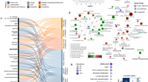 nutrition research