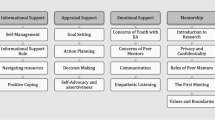 Effectiveness of Youth and Young Adult Peer Support in Mental Health ...