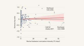 research topics in fish biology