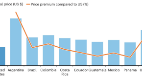 Graph showing the total cost and cost premium of DNA polymerase in Latin America and the Caribbean and the United States.