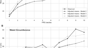 research articles for obesity