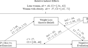 research articles for obesity