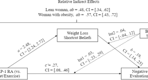 research articles on obesity