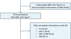 research articles on obesity