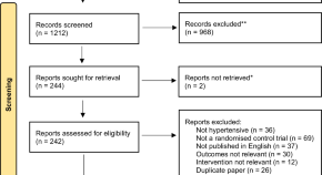 future research on hypertension