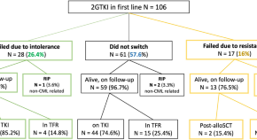 myeloid leukemia research paper