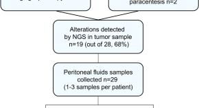 research topics for genetics