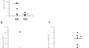 research article blood cancer