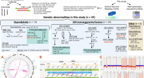 research topics for genetics