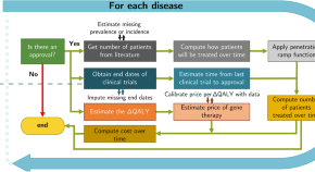 research on gene therapy