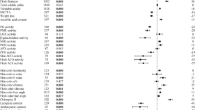 recent research topics in horticulture