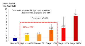 research paper about hypertension