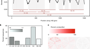 primary research article biology