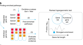 research study about biology