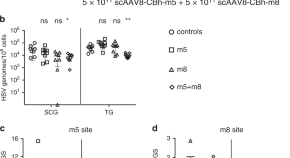 research study about biology