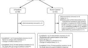 neurological disease research papers