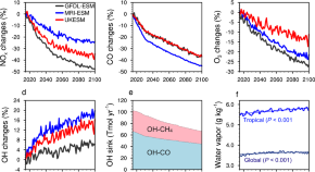 climate change research topics for students