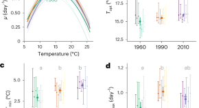 research topics of climate change