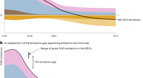 research topics of climate change