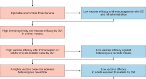 write a term paper on host response and protection against parasites