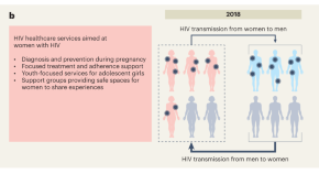 hiv aids research paper topics