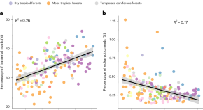 microbial ecology research study