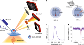 research topics for nanotechnology