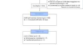 diabetes mellitus research paper