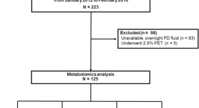 research studies related to dialysis