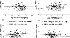 research studies related to dialysis