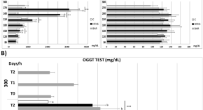 diabetes mellitus research paper