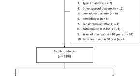 diabetes type 2 research studies