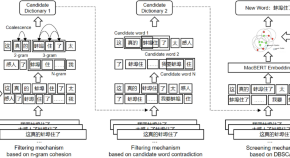 research and databases