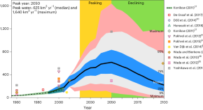 research topic in water resources