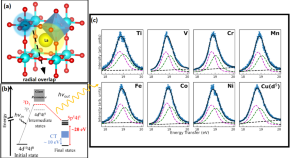 research topics of chemistry