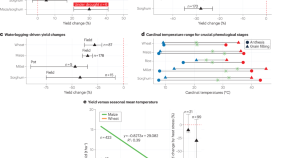 climate change research paper 2023