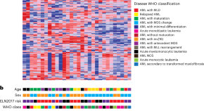 research topics involving cancer