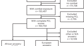 new research on ptsd