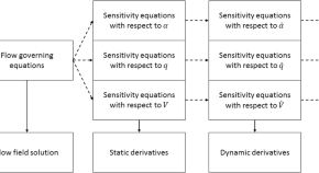 current research topics aerodynamics