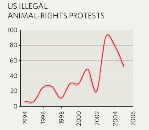 Animal Rights Militancy Exported To Us And Europe Nature - 