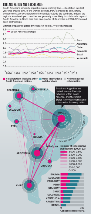 The Impact Gap South America By The Numbers Nature