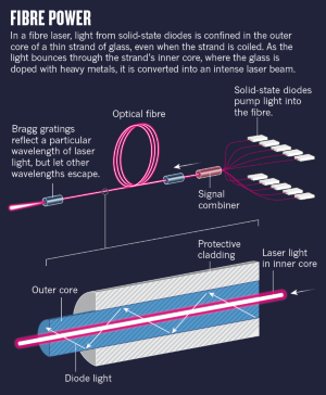 Military technology: Laser weapons get real | Nature
