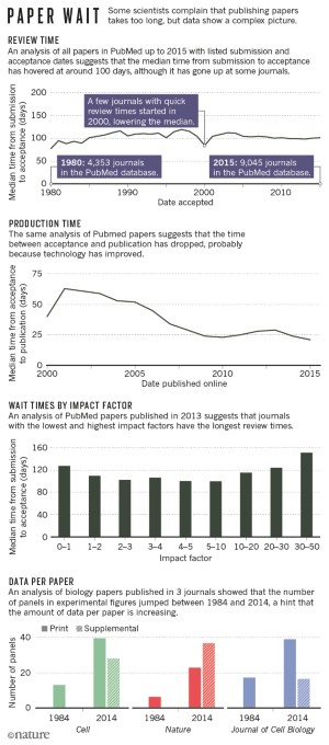 PDF) The publishing delay in scholarly peer-reviewed journals