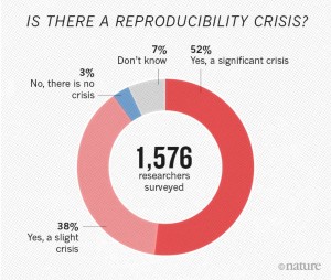 1,500 scientists lift the lid on reproducibility | Nature